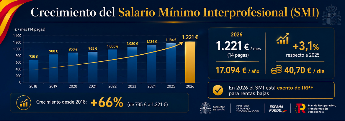 Crecimiento del Salario Mínimo Interprofesional